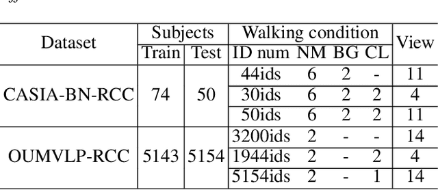 Figure 1 for Progressive Feature Learning for Realistic Cloth-Changing Gait Recognition