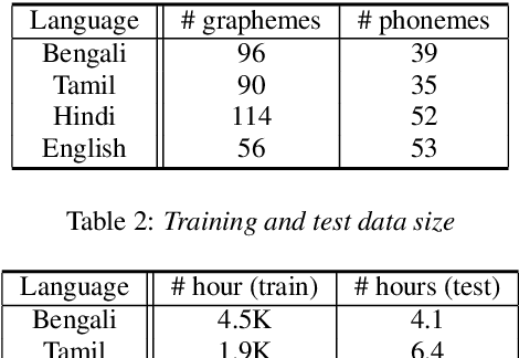 Figure 1 for LSTM Acoustic Models Learn to Align and Pronounce with Graphemes