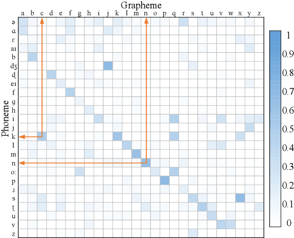 Figure 4 for LSTM Acoustic Models Learn to Align and Pronounce with Graphemes