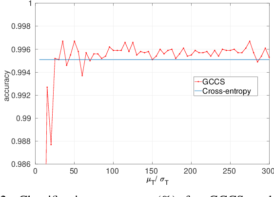 Figure 2 for Beyond cross-entropy: learning highly separable feature distributions for robust and accurate classification