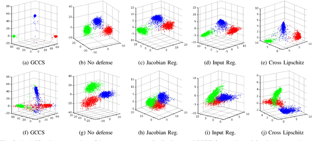 Figure 3 for Beyond cross-entropy: learning highly separable feature distributions for robust and accurate classification