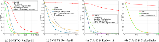 Figure 4 for Beyond cross-entropy: learning highly separable feature distributions for robust and accurate classification