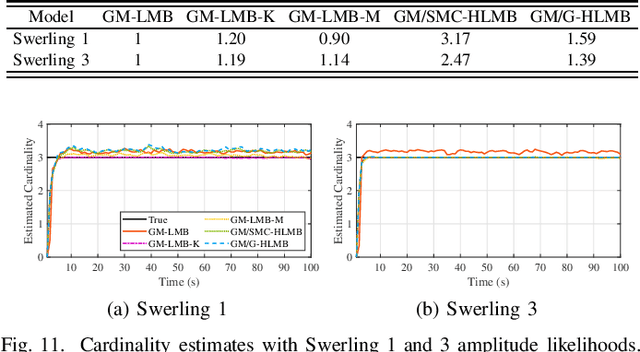 Figure 3 for A Hybrid Labeled Multi-Bernoulli Filter With Amplitude For Tracking Fluctuating Targets