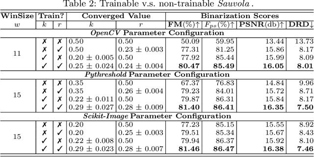 Figure 4 for SauvolaNet: Learning Adaptive Sauvola Network for Degraded Document Binarization