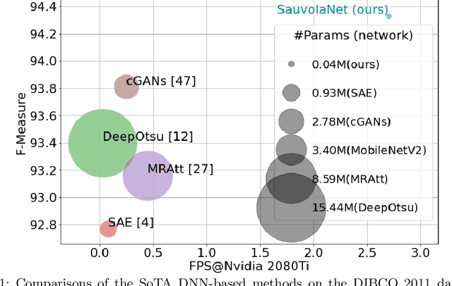 Figure 1 for SauvolaNet: Learning Adaptive Sauvola Network for Degraded Document Binarization