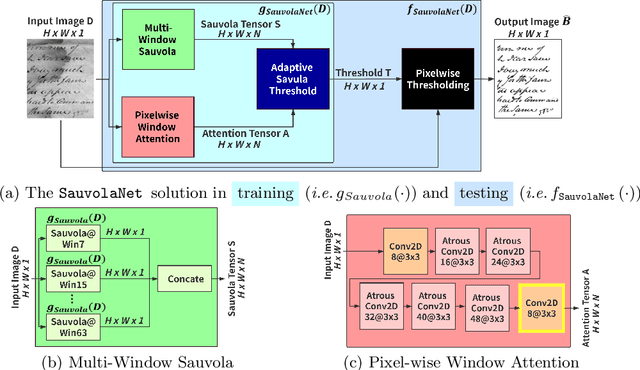 Figure 3 for SauvolaNet: Learning Adaptive Sauvola Network for Degraded Document Binarization