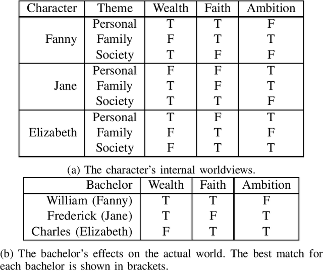 Figure 4 for Tension Space Analysis for Emergent Narrative