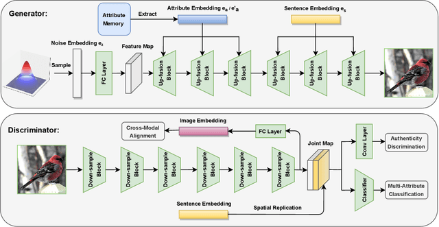 Figure 3 for Adma-GAN: Attribute-Driven Memory Augmented GANs for Text-to-Image Generation