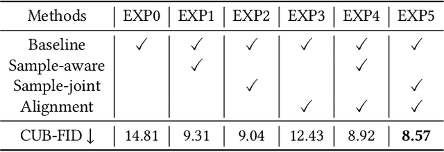 Figure 4 for Adma-GAN: Attribute-Driven Memory Augmented GANs for Text-to-Image Generation