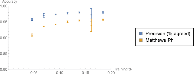 Figure 2 for Learning Algebraic Structures: Preliminary Investigations