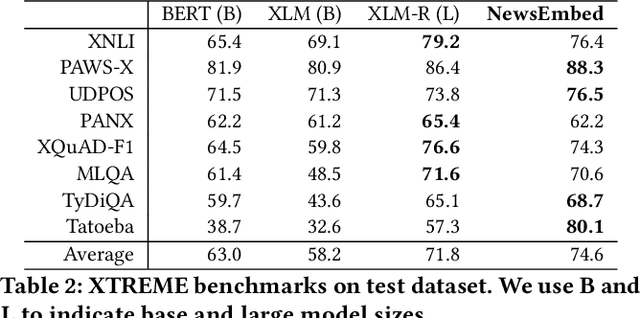 Figure 4 for NewsEmbed: Modeling News through Pre-trained Document Representations