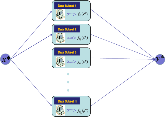 Figure 2 for Distributed Learning with Dependent Samples