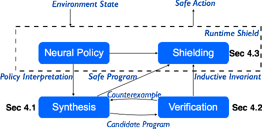 Figure 3 for An Inductive Synthesis Framework for Verifiable Reinforcement Learning