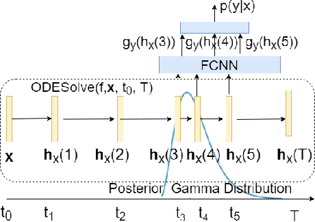 Figure 1 for Latent Time Neural Ordinary Differential Equations