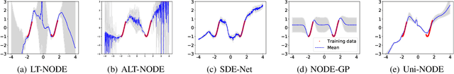 Figure 3 for Latent Time Neural Ordinary Differential Equations