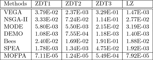 Figure 2 for Multi-objective Flower Algorithm for Optimization