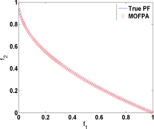 Figure 3 for Multi-objective Flower Algorithm for Optimization