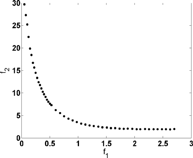 Figure 4 for Multi-objective Flower Algorithm for Optimization