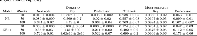 Figure 2 for How to transfer algorithmic reasoning knowledge to learn new algorithms?