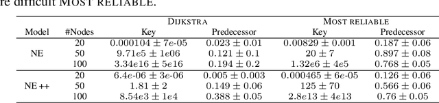 Figure 3 for How to transfer algorithmic reasoning knowledge to learn new algorithms?