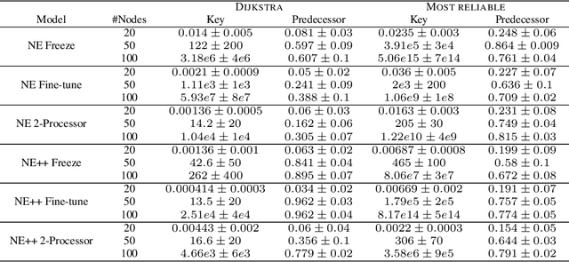 Figure 4 for How to transfer algorithmic reasoning knowledge to learn new algorithms?