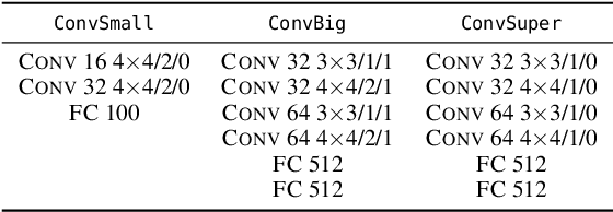 Figure 3 for Complete Verification via Multi-Neuron Relaxation Guided Branch-and-Bound
