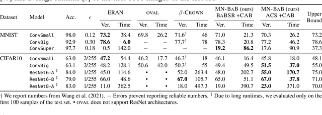 Figure 1 for Complete Verification via Multi-Neuron Relaxation Guided Branch-and-Bound