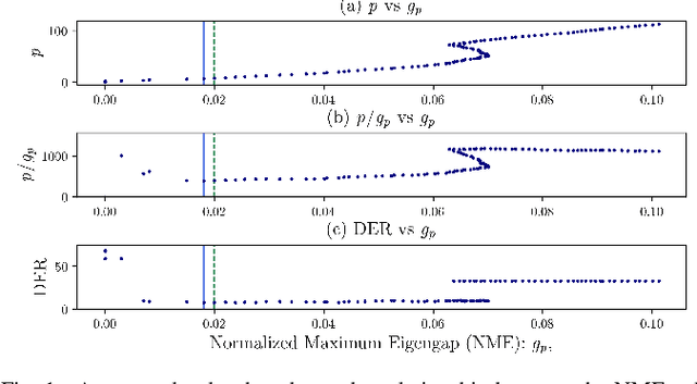 Figure 1 for Auto-Tuning Spectral Clustering for Speaker Diarization Using Normalized Maximum Eigengap