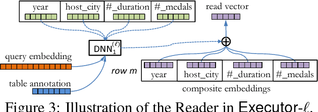 Figure 4 for Neural Enquirer: Learning to Query Tables with Natural Language