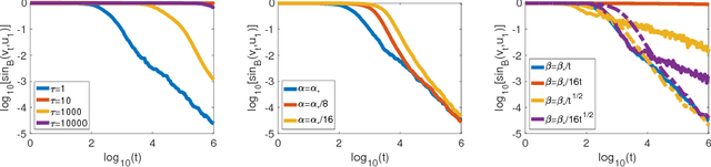 Figure 1 for Gen-Oja: A Simple and Efficient Algorithm for Streaming Generalized Eigenvector Computation