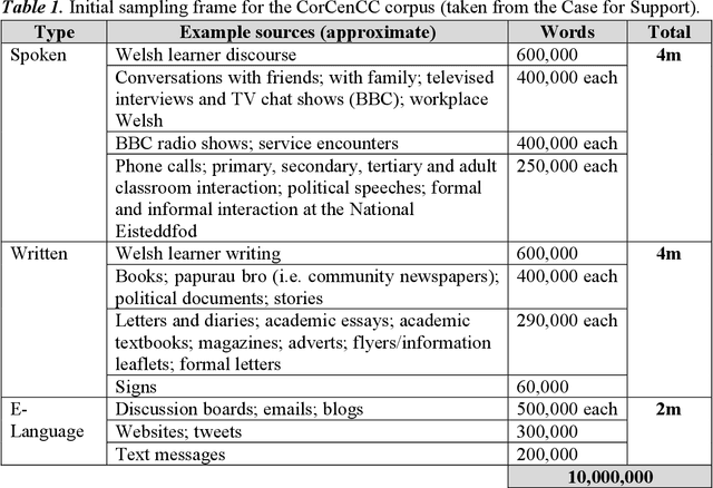 Figure 1 for The National Corpus of Contemporary Welsh: Project Report | Y Corpws Cenedlaethol Cymraeg Cyfoes: Adroddiad y Prosiect