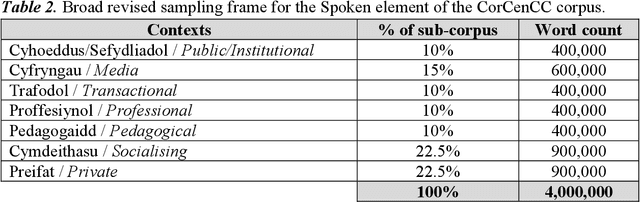 Figure 4 for The National Corpus of Contemporary Welsh: Project Report | Y Corpws Cenedlaethol Cymraeg Cyfoes: Adroddiad y Prosiect