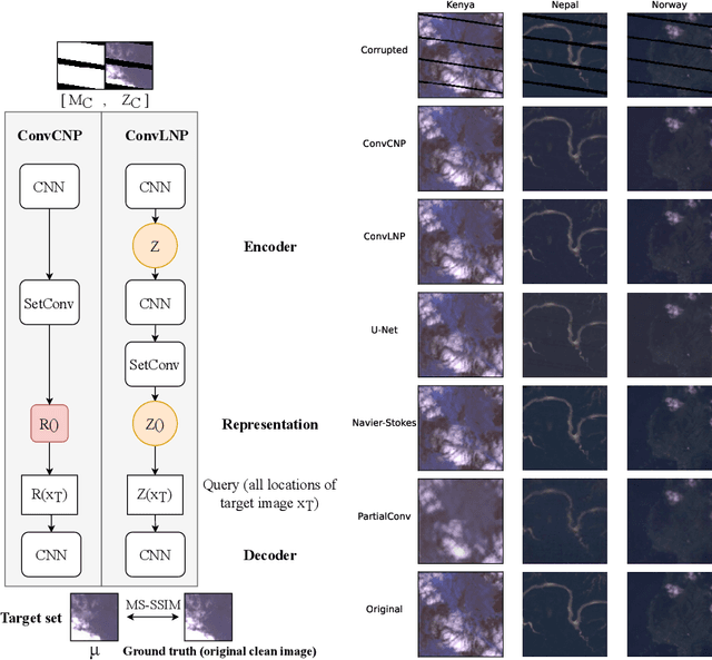 Figure 3 for Convolutional Neural Processes for Inpainting Satellite Images