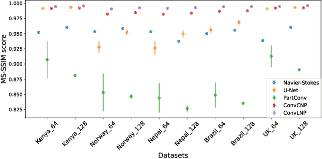 Figure 4 for Convolutional Neural Processes for Inpainting Satellite Images