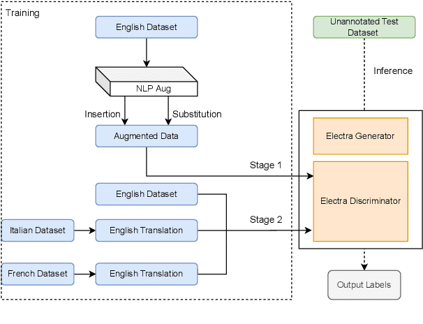 Figure 1 for UU-Tax at SemEval-2022 Task 3: Improving the generalizability of language models for taxonomy classification through data augmentation