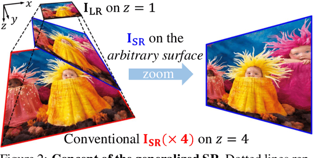 Figure 3 for SRWarp: Generalized Image Super-Resolution under Arbitrary Transformation