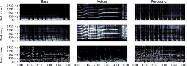 Figure 2 for Learned complex masks for multi-instrument source separation