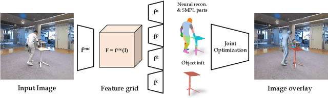 Figure 3 for CHORE: Contact, Human and Object REconstruction from a single RGB image