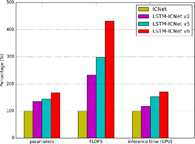 Figure 1 for Separable Convolutional LSTMs for Faster Video Segmentation