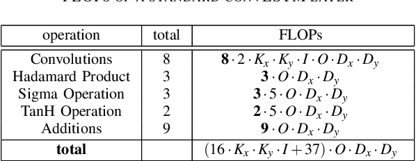 Figure 4 for Separable Convolutional LSTMs for Faster Video Segmentation