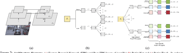 Figure 2 for RetinaTrack: Online Single Stage Joint Detection and Tracking