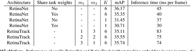 Figure 4 for RetinaTrack: Online Single Stage Joint Detection and Tracking