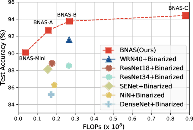 Figure 1 for BNAS v2: Learning Architectures for Binary Networks with Empirical Improvements