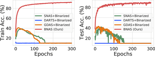Figure 3 for BNAS v2: Learning Architectures for Binary Networks with Empirical Improvements