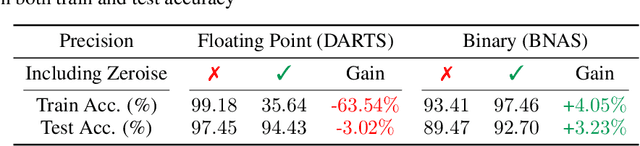 Figure 4 for BNAS v2: Learning Architectures for Binary Networks with Empirical Improvements