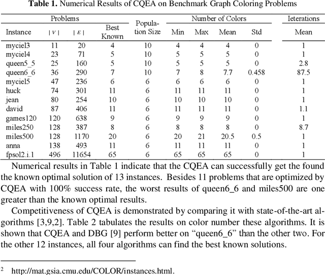 Figure 2 for A Cuckoo Quantum Evolutionary Algorithm for the Graph Coloring Problem