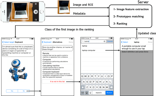 Figure 1 for MirBot: A collaborative object recognition system for smartphones using convolutional neural networks