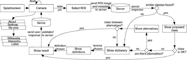 Figure 3 for MirBot: A collaborative object recognition system for smartphones using convolutional neural networks