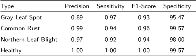 Figure 4 for An Effective Scheme for Maize Disease Recognition based on Deep Networks