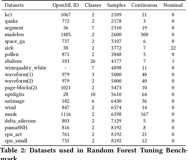 Figure 4 for Transfer Learning based Search Space Design for Hyperparameter Tuning